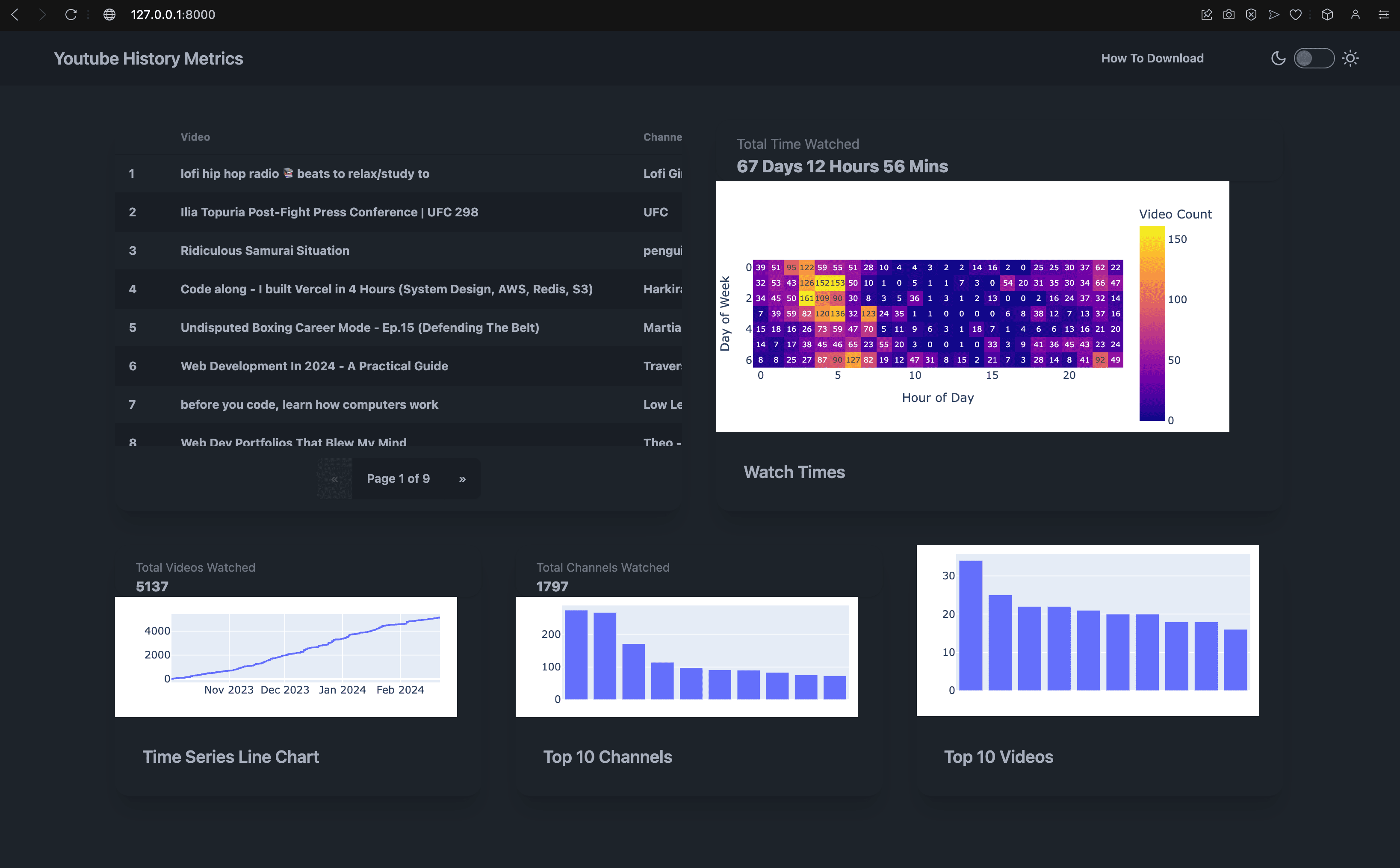 YouTube Watch History Metrics